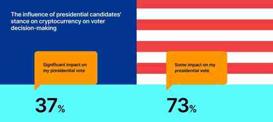 Gemini加密货币趋势报告：Z世代超过50%的受访者持有加密货币